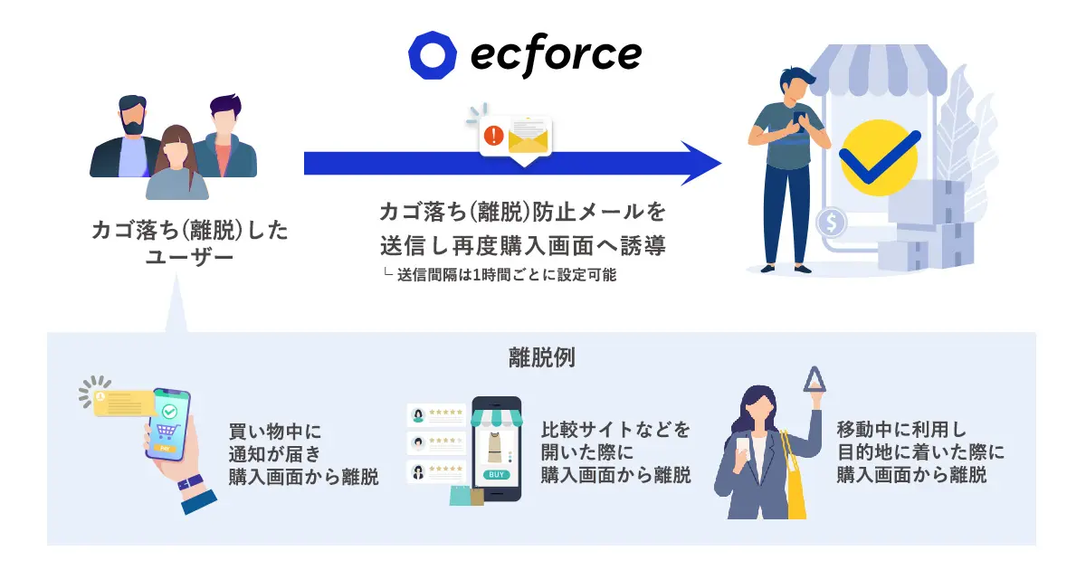 カゴ落ちメール機能の概要