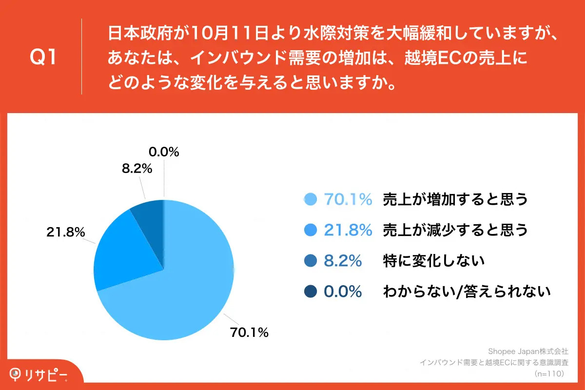 70.1%が「越境ECの売上増加」を想定