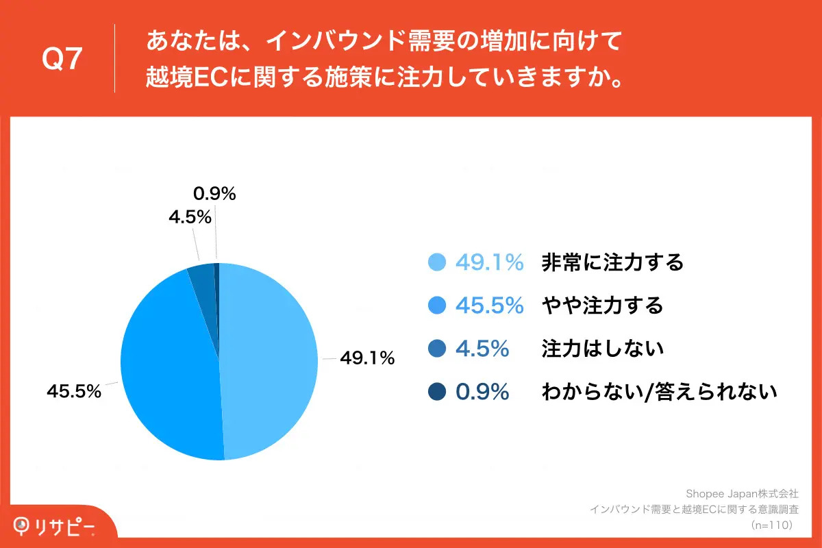 94.6%が「越境ECに関する施策」に注力