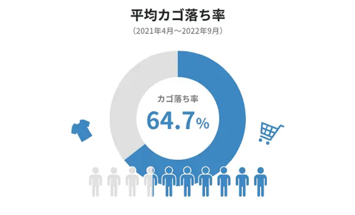 「カゴ落ち」売上の約2倍か