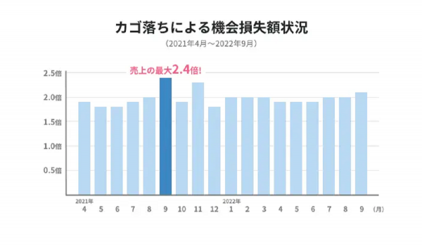 EC「カゴ落ち率」平均は約64.7％【イー・エージェンシー調査】