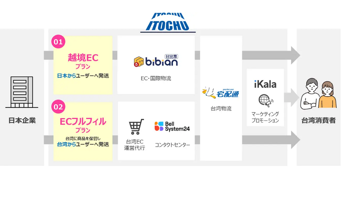 各プランの概要