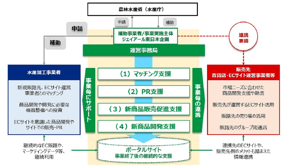 産地と消費者をECでつなぐ