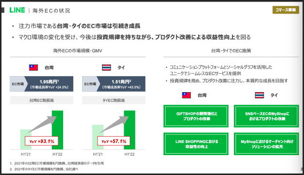 LINEにおける海外ECの状況