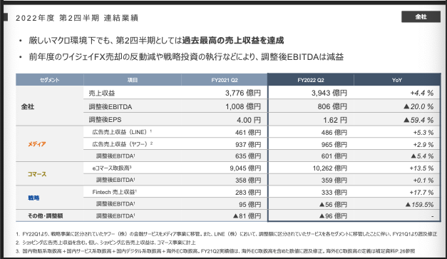 Zホールディングスが2022年第2四半期決算を公表 売上収益が第2 Zホールディングスが2022年第2四半期決算を公表 売上収益が第2