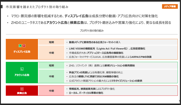 市況環境を踏まえたプロダクト別の取り組み