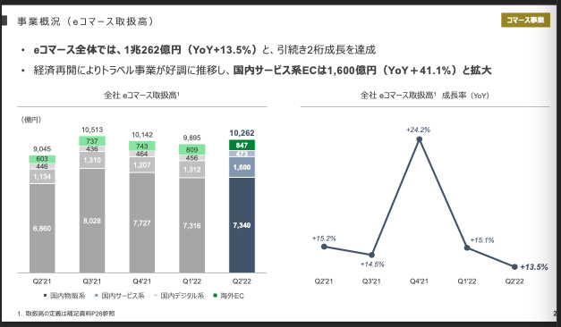 Zホールディングスが2022年第2四半期決算を公表 売上収益が第2 Zホールディングスが2022年第2四半期決算を公表 売上収益が第2