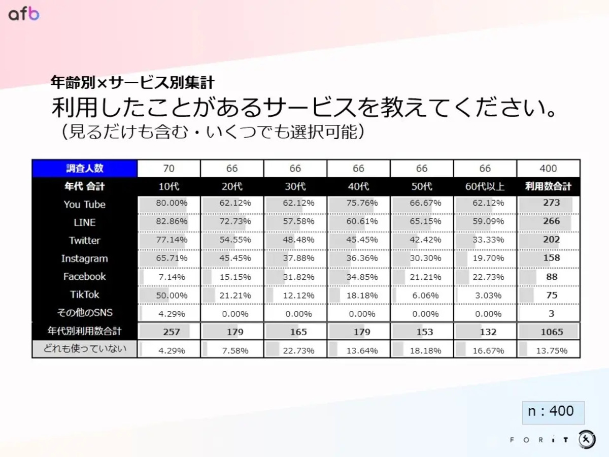 利用したことがあるネットサービス・アプリは？
