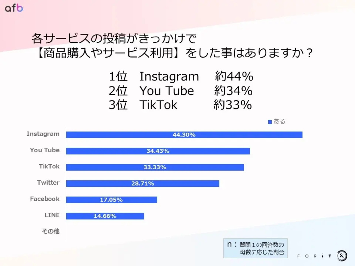 投稿から商品やサービスに興味を持った事がある？