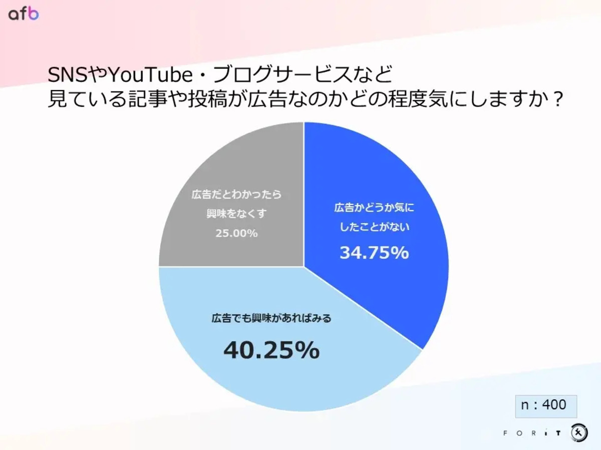 記事や投稿が広告なのか気にする？