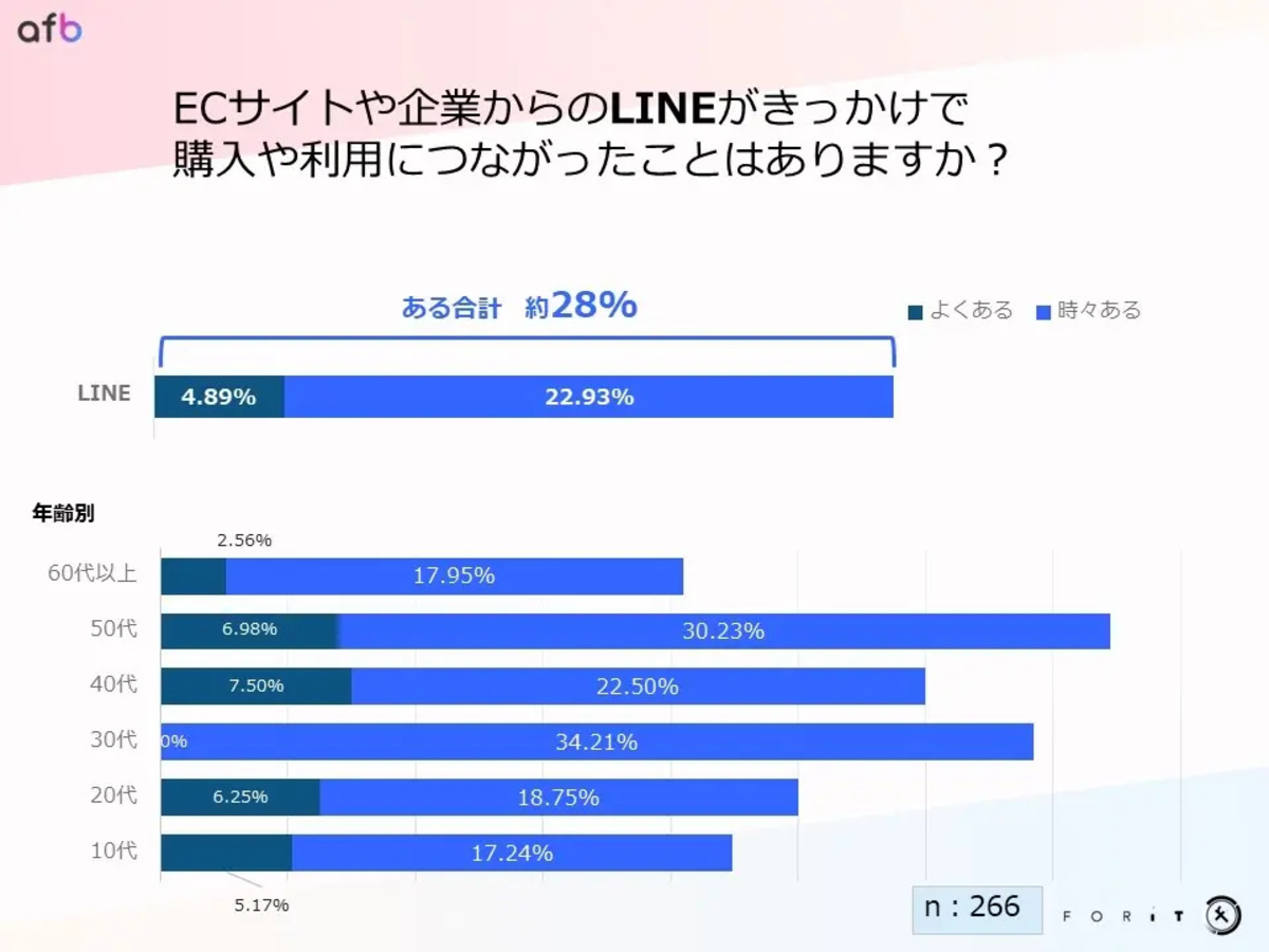LINEがきっかけで購入につながったことはある？