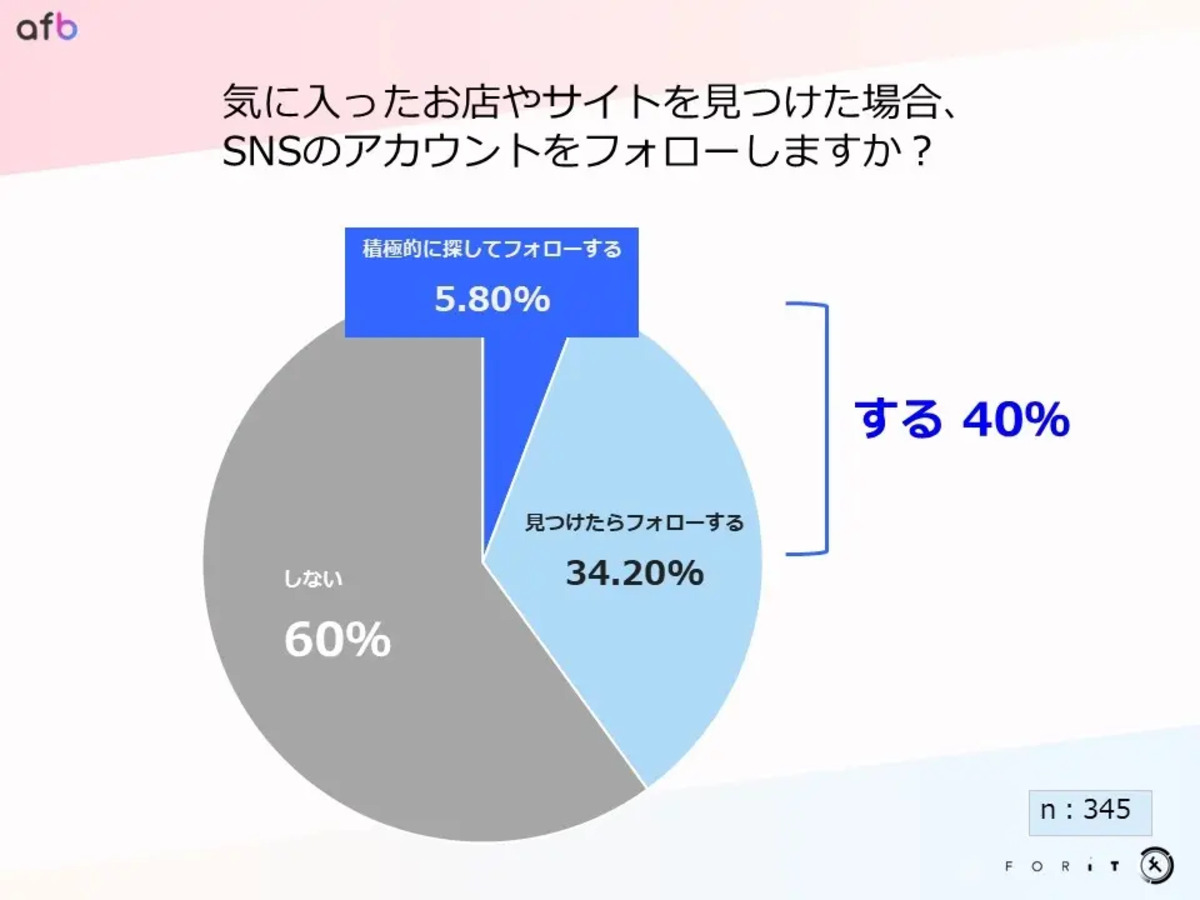 気に入った店やサイトのアカウントをフォローする？