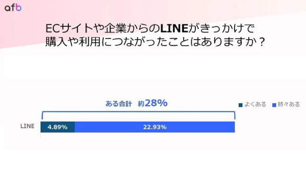 「LINEから購入したことある」約28％【フォーイット調査】
