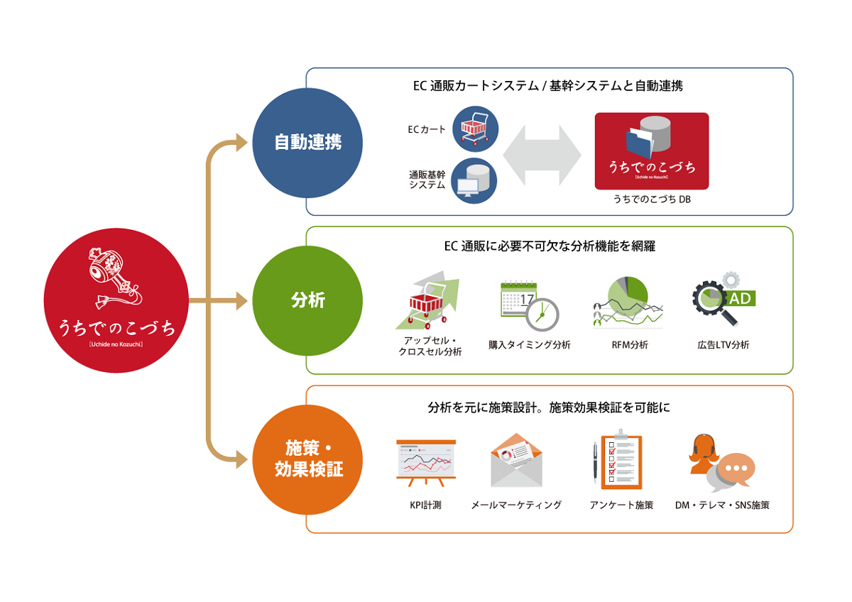 BtoC特化型CRMツール「うちでのこづち」