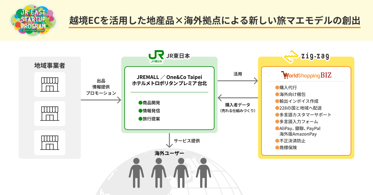 「JR東日本スタートアッププログラム」の内容