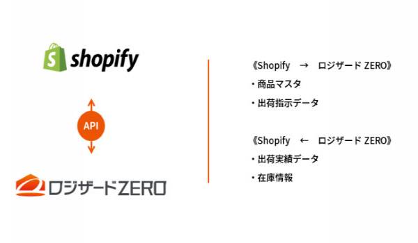 クラウド倉庫管理システム「ロジザードZERO」が「Shopify」とアプリ提携