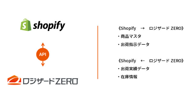 クラウド倉庫管理システム「ロジザードZERO」が世界最大級のマルチチャネルコマースプラットフォーム「Shopify（ショッピファイ）」とのアプリ連携を開始