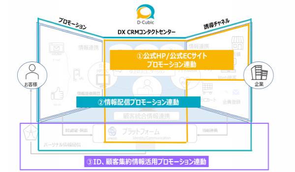「プロモーション連動型」デジタルコミュニケーションサービスモデル『Ｄコミ』を開発