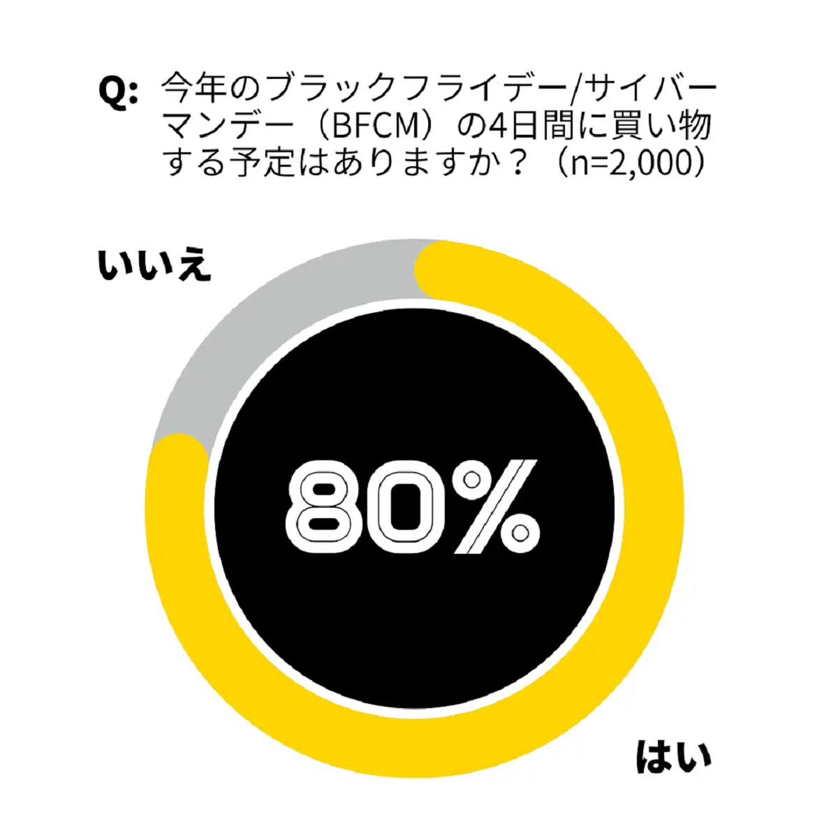 約1/4「今年のBFCMで16,500円超、支出予定」
