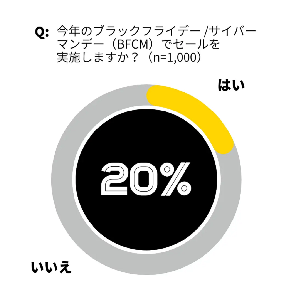 「BFCMセールを実施する」日本企業の20％