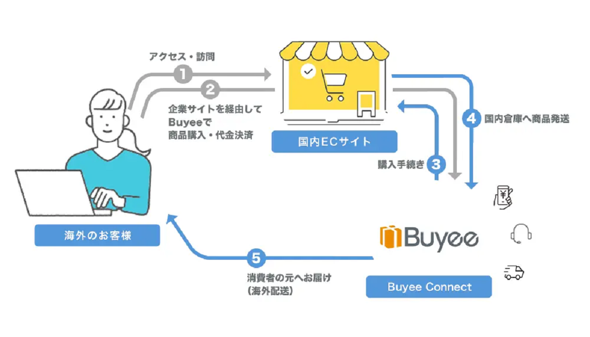 海外展開の開始でBuyee Connectを選択