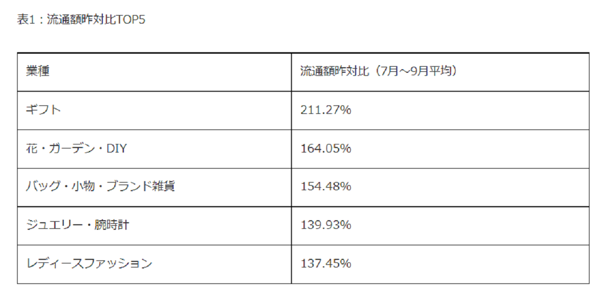 2年以上継続利用店舗の成長率は、121.25%