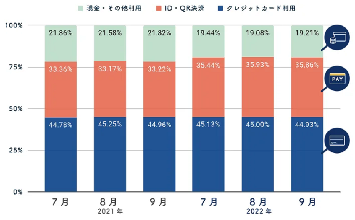 決済手段の変化
