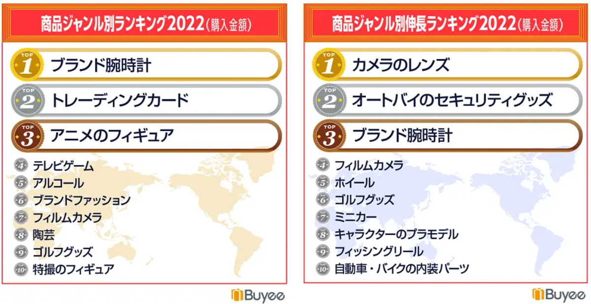 BEENOS 越境ECヒットランキング2022