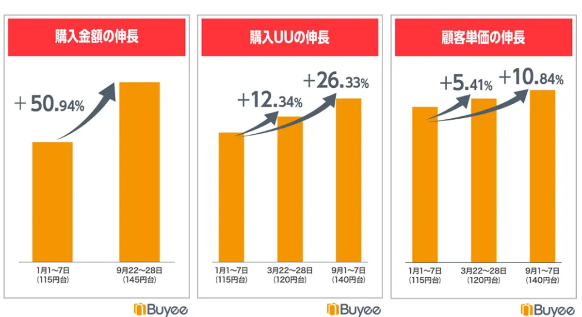 円安による流通の変化