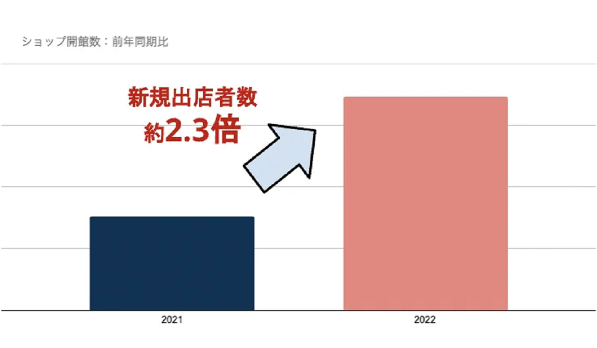 日本出店者の売上と新規出店者数の伸びが好調