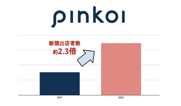 越境ECのPinkoi、円安で新規出店者数が約2.3倍に