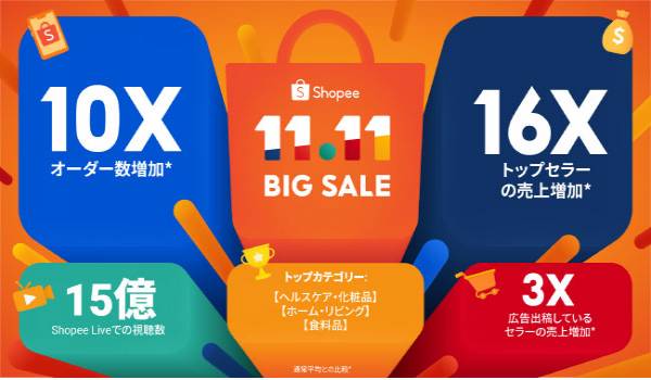 Shopee ダブルイレブンにて日本越境商品のオーダー数が約10倍増加