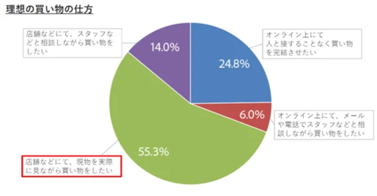 現物を見ながら買い物したい消費者が55.3%