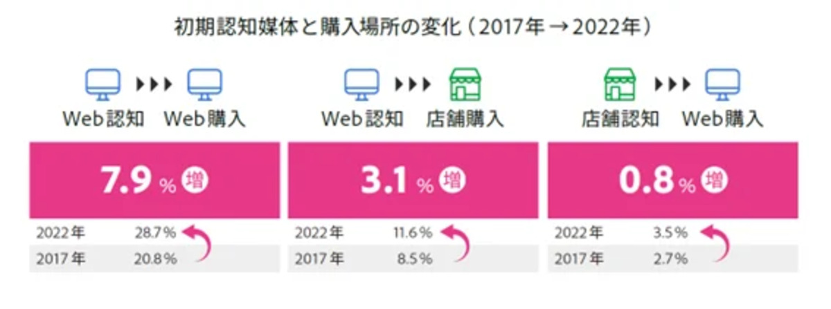 オムニチャネル化が加速
