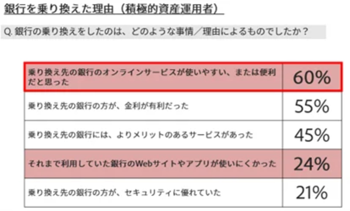 60%がオンラインサービスの使いやすさで銀行を選ぶ