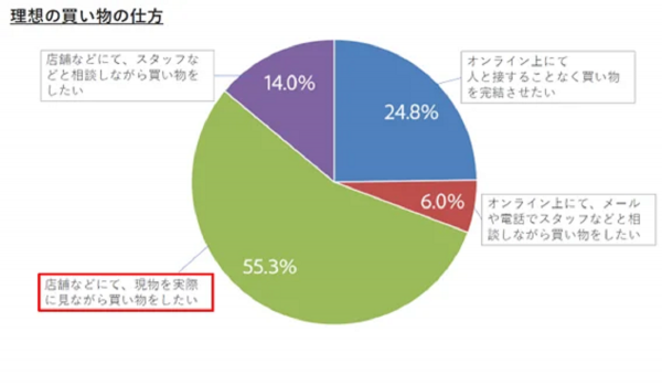 進むオムニチャネル購入、アドビが最新消費動向レポートを公表