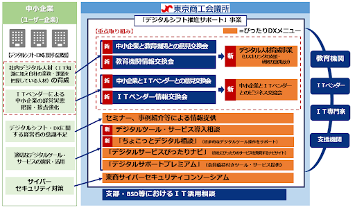 会員企業のデジタルシフト及びDXを支援