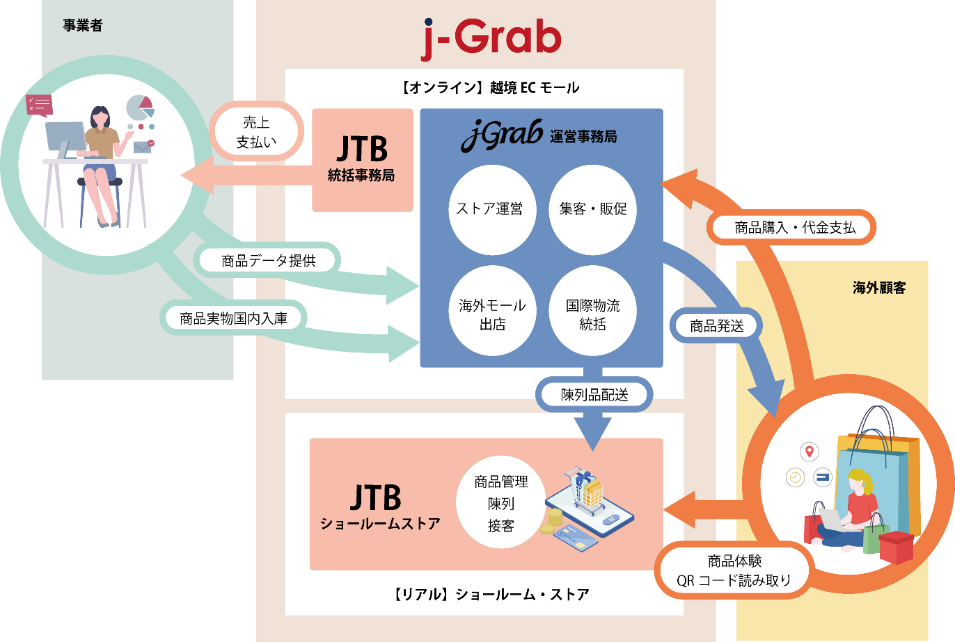 j-Grab Mallを優待価格で提供