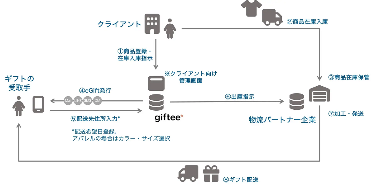 ギフトに特化したフルフィルメントの仕組み