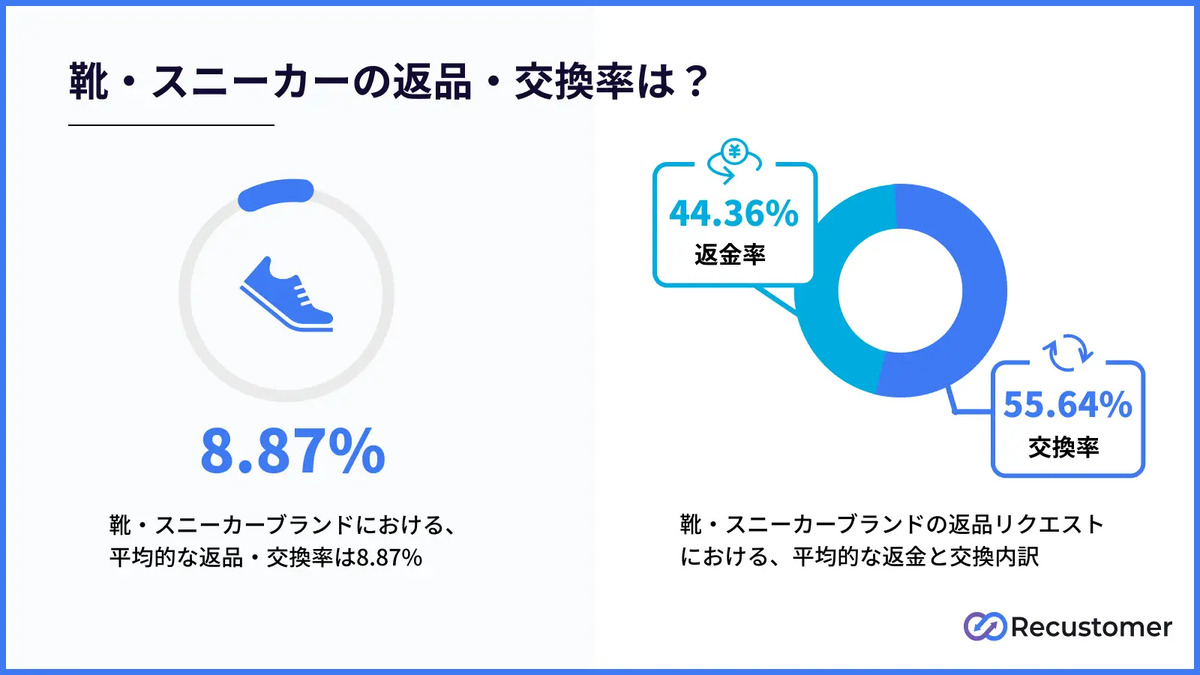 靴の返品・交換率