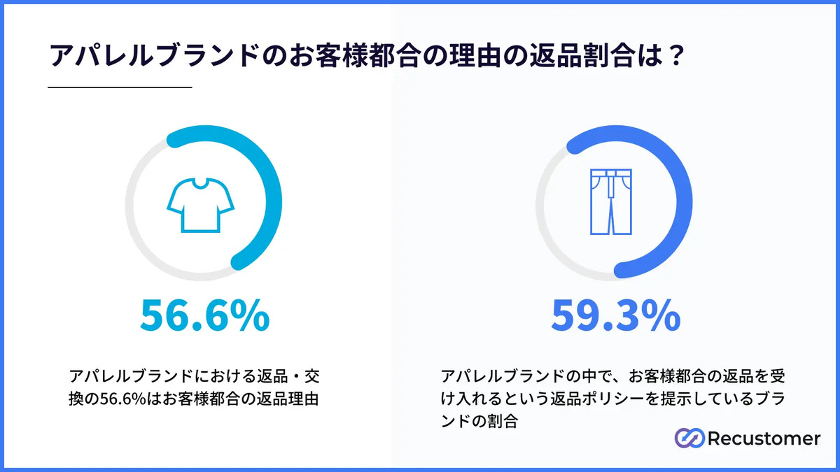 業界別、顧客都合の返品傾向