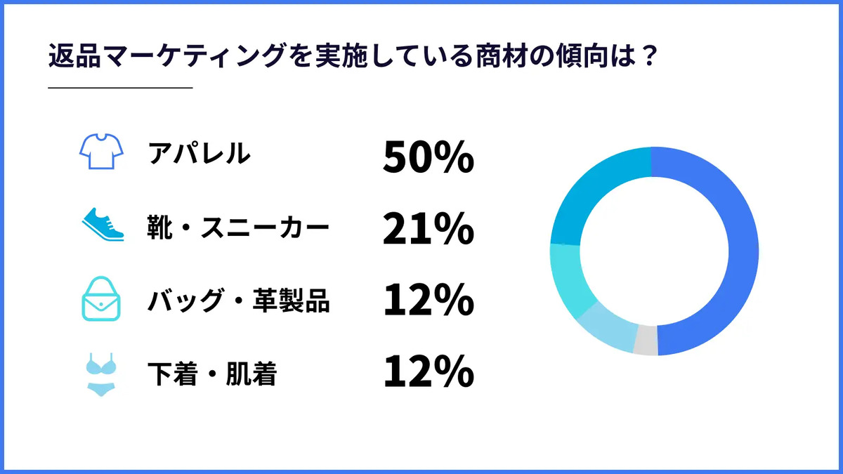 返品を活用した「返品マーケティング」