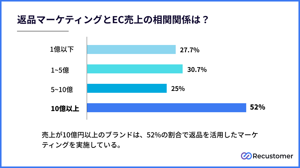 返品マーケティングと売上規模の相関関係