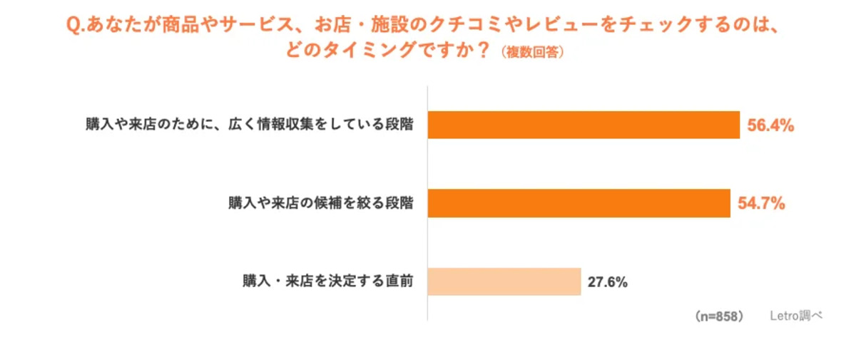 商品購入時に重視されるUGC