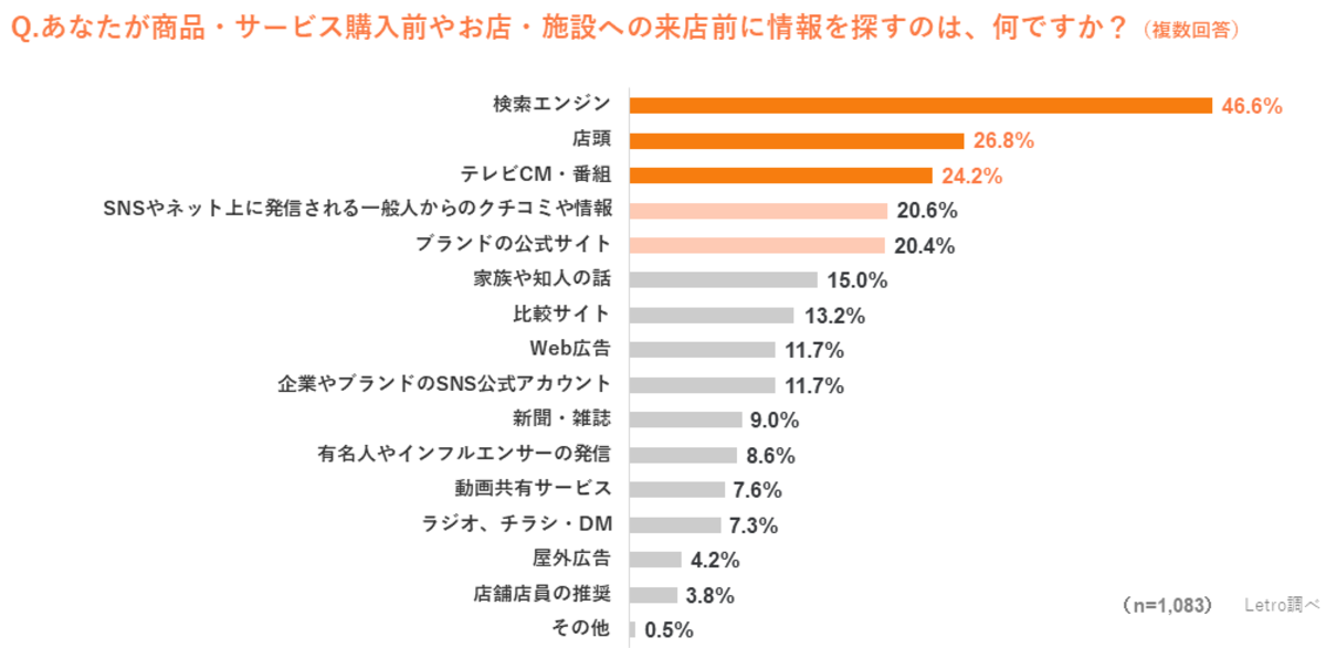 購入前や来店前に情報を探す場所は？
