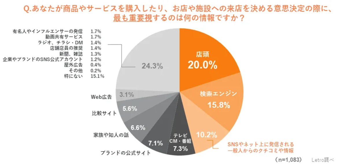 購入や来店の意思決定の際に最重要視する情報は？