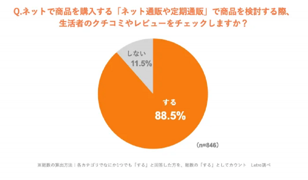 約9割がECなどで商品を検討する際にUGCをチェック [Letro調べ]