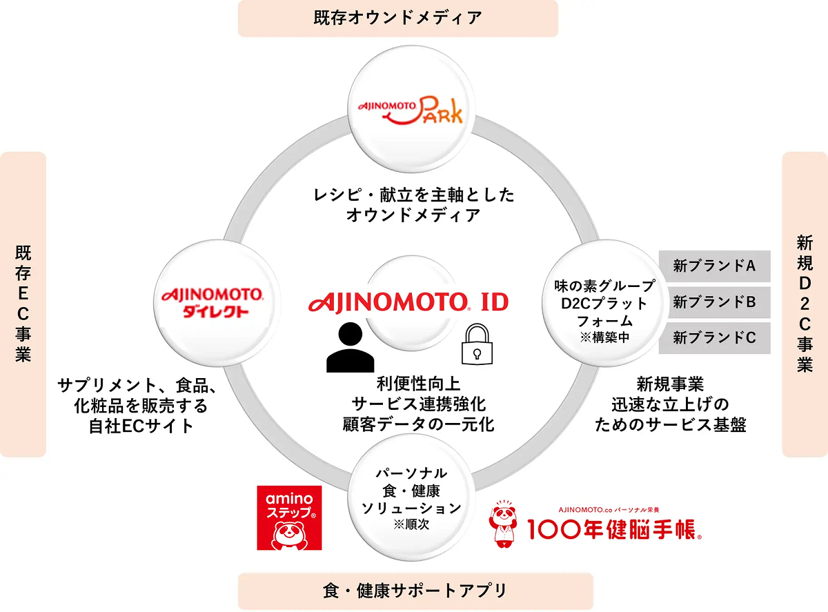 D2Cブランド立ち上げの基盤に