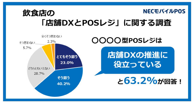 POSレジのタイプで、DX推進や業務改善の進捗に差 サブスク型POSの「連携のしやすさ」は見落とされやすい特徴