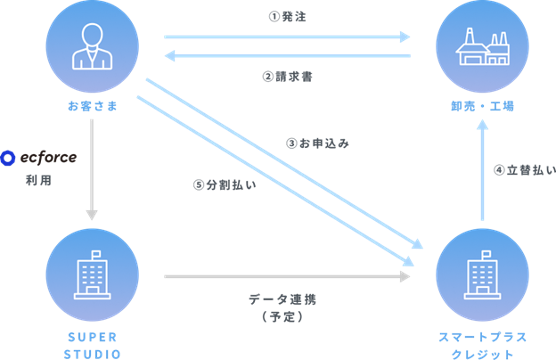 資金繰りに悩まず事業拡大を目指す